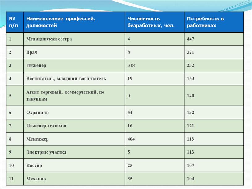 Наименование профессий, должностей