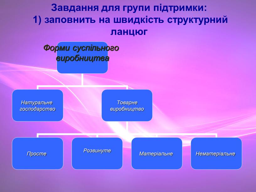 Завдання для групи підтримки: 1) заповнить на швидкість структурний ланцюг