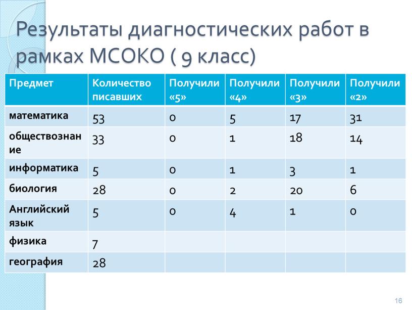 Результаты диагностических работ в рамках