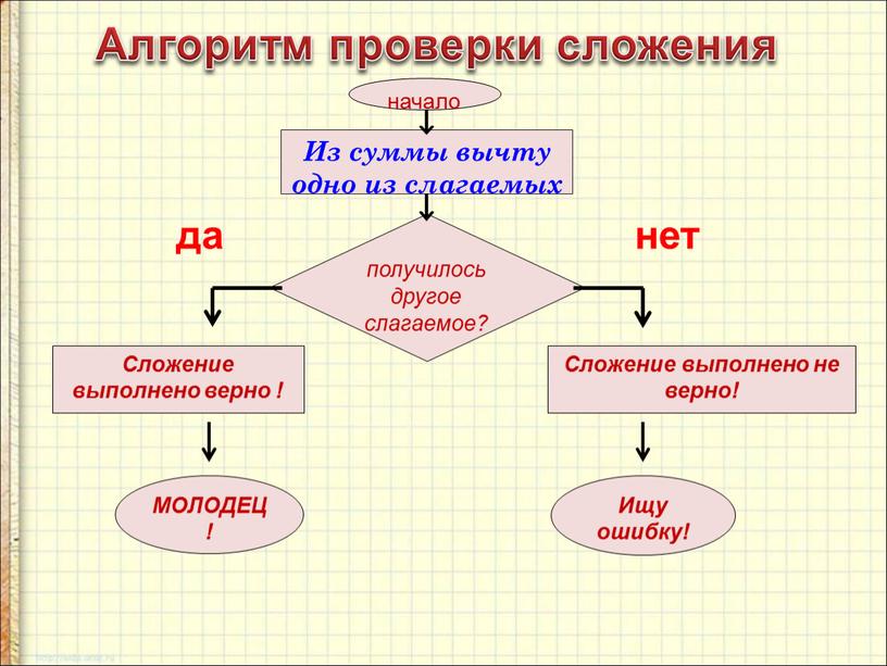 Из суммы вычту одно из слагаемых получилось другое слагаемое? да нет