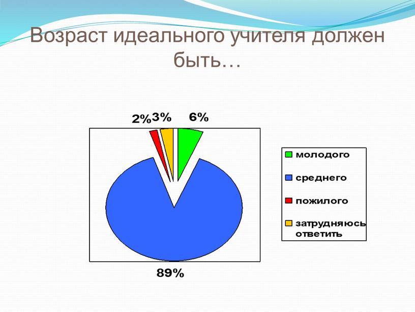 Возраст идеального учителя должен быть…