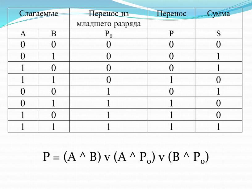 Слагаемые Перенос из младшего разряда