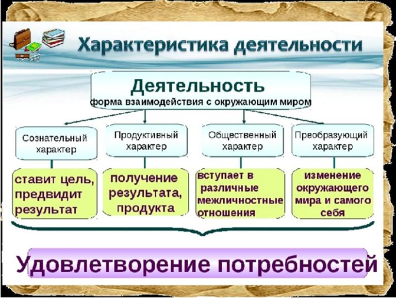 Презентация к уроку "Деятельность и способности человека"