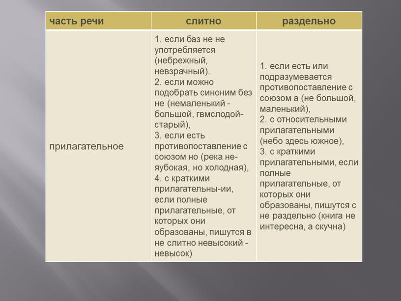 часть речи слитно раздельно прилагательное 1. если баз не не употребляется (небрежный, невзрачный). 2. если можно подобрать синоним без не (немаленький -большой, гвмслодой-старый), 3. если…