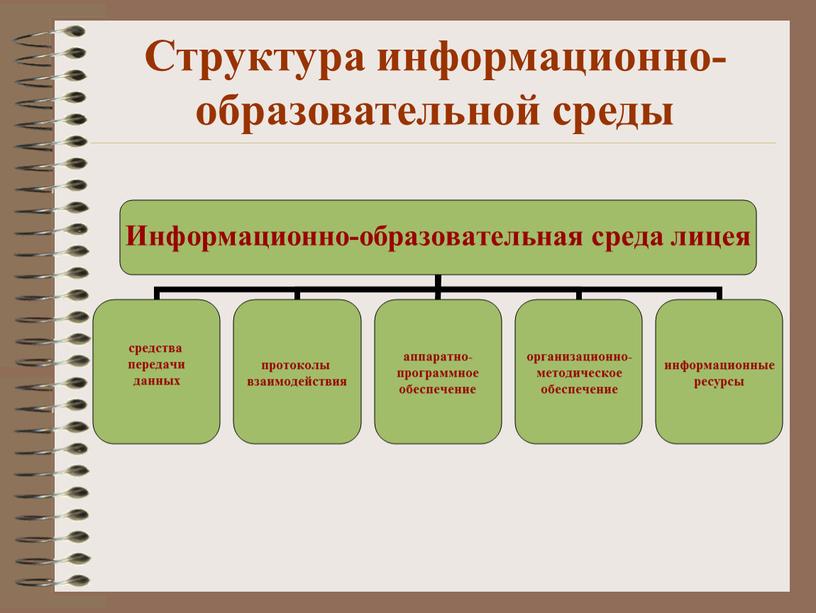 Структура информационно-образовательной среды