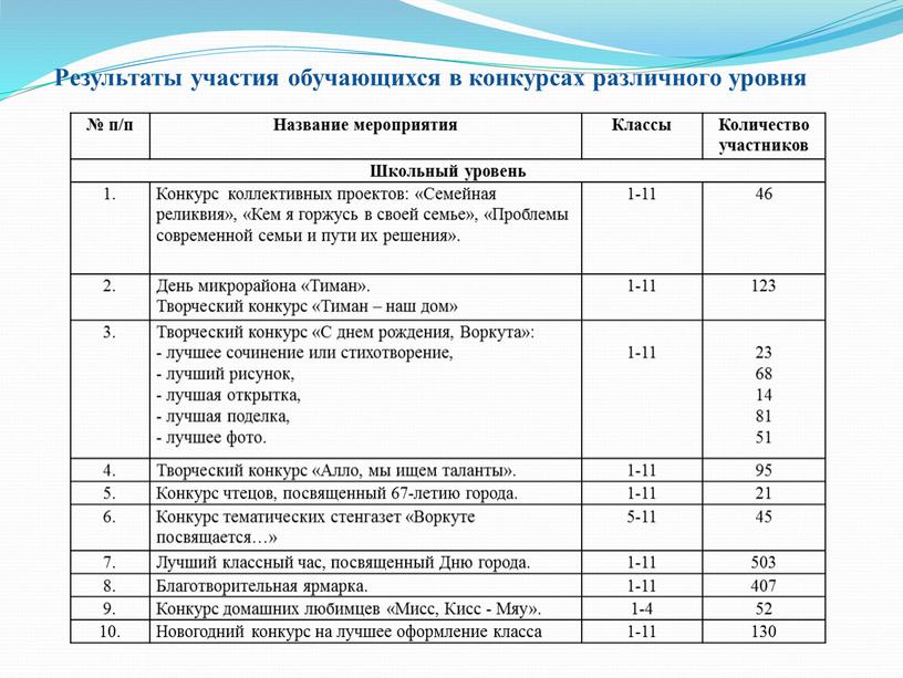 Результаты участия обучающихся в конкурсах различного уровня № п/п