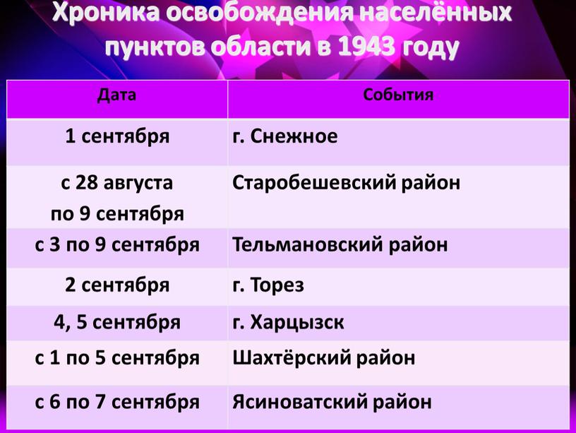 Хроника освобождения населённых пунктов области в 1943 году