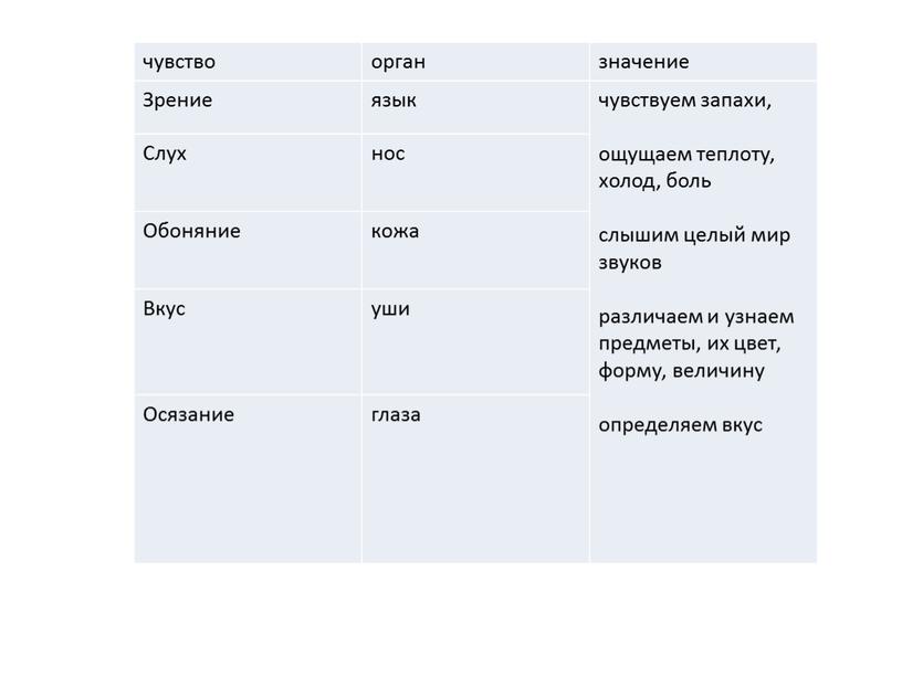 Зрение язык чувствуем запахи, ощущаем теплоту, холод, боль слышим целый мир звуков различаем и узнаем предметы, их цвет, форму, величину определяем вкус