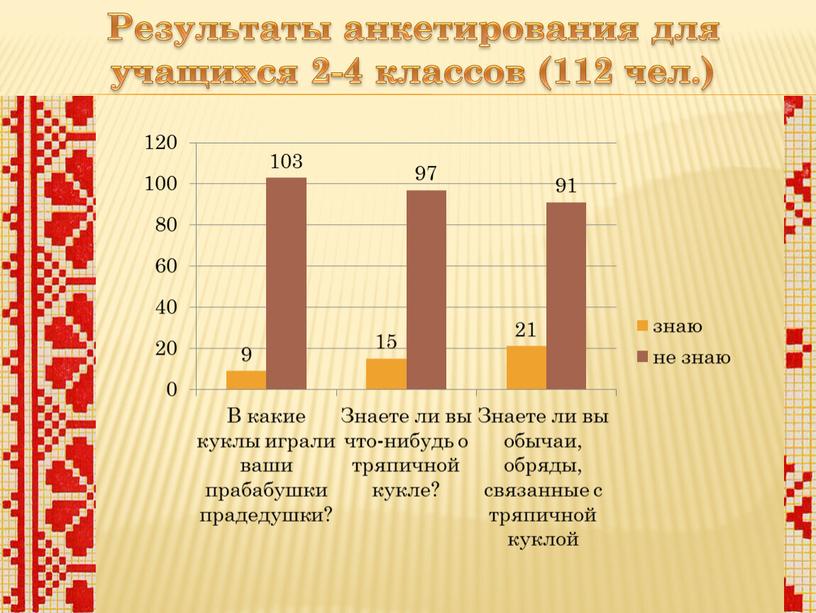 Результаты анкетирования для учащихся 2-4 классов (112 чел