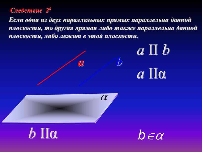 Следствие 20 Если одна из двух параллельных прямых параллельна данной плоскости, то другая прямая либо также параллельна данной плоскости, либо лежит в этой плоскости