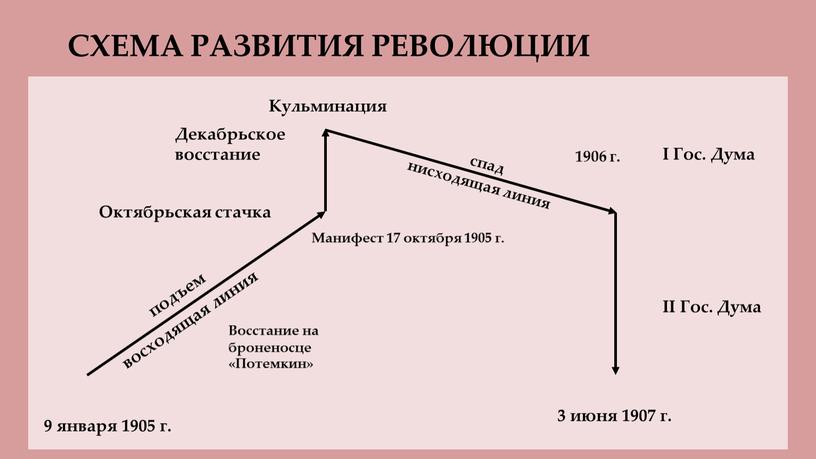 СХЕМА РАЗВИТИЯ РЕВОЛЮЦИИ