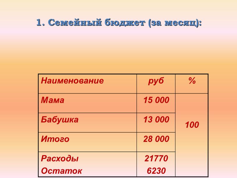 Семейный бюджет (за месяц): Наименование руб %