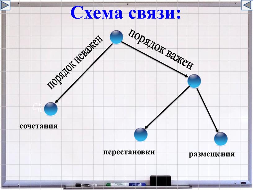 порядок важен порядок неважен сочетания перестановки размещения Схема связи: