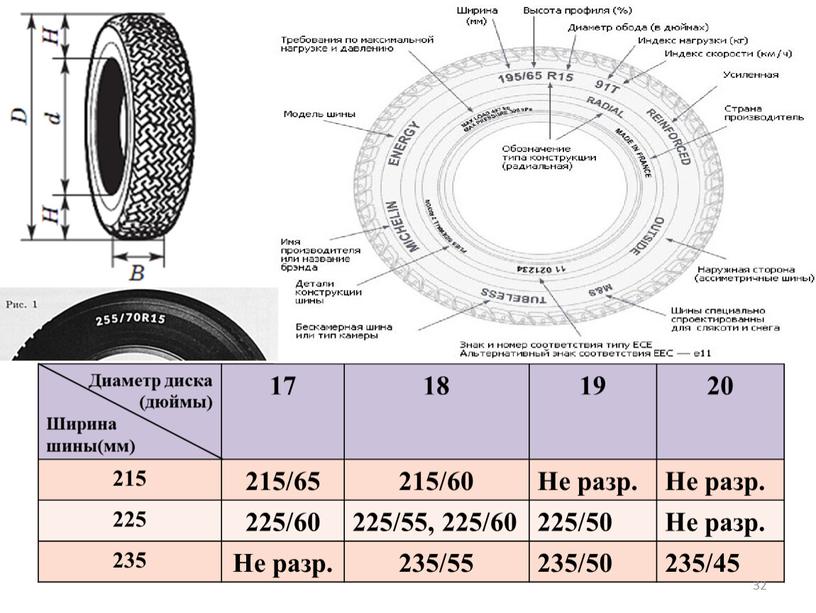 Диаметр диска (дюймы) Ширина шины(мм) 17 18 19 20 215 215/65 215/60