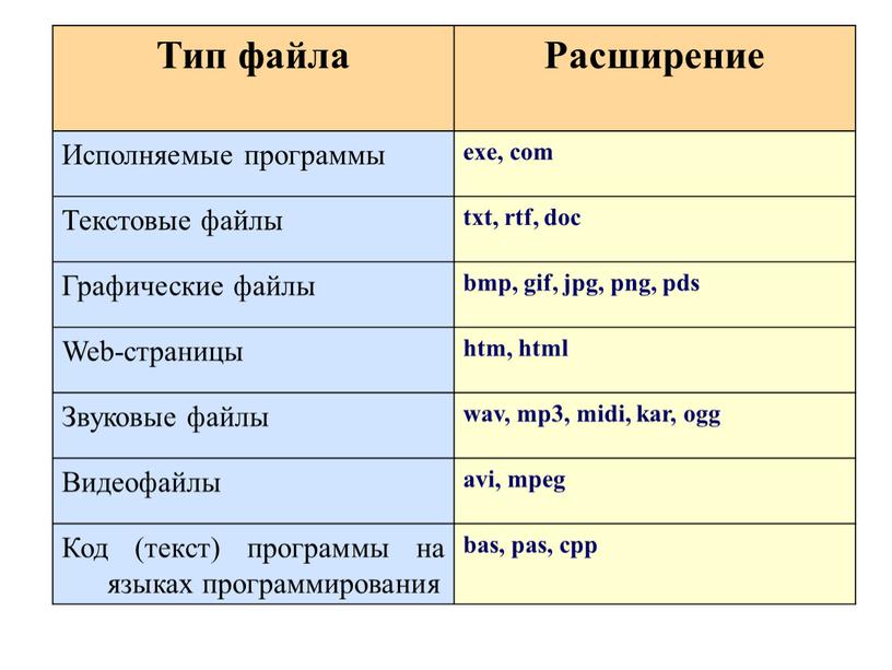 Тип файла Расширение Исполняемые программы exe, com