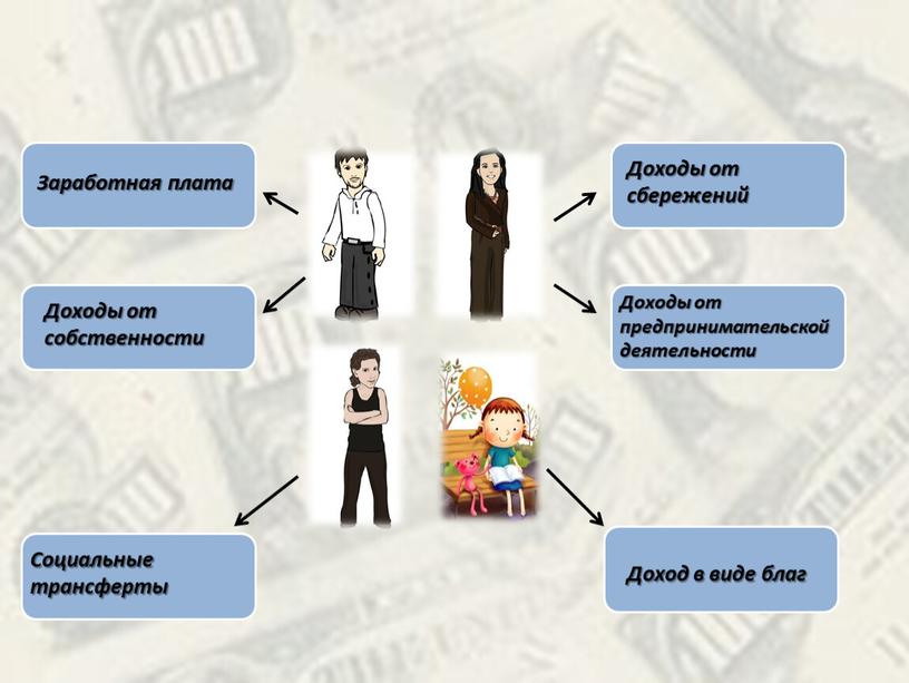 Заработная плата Доходы от собственности
