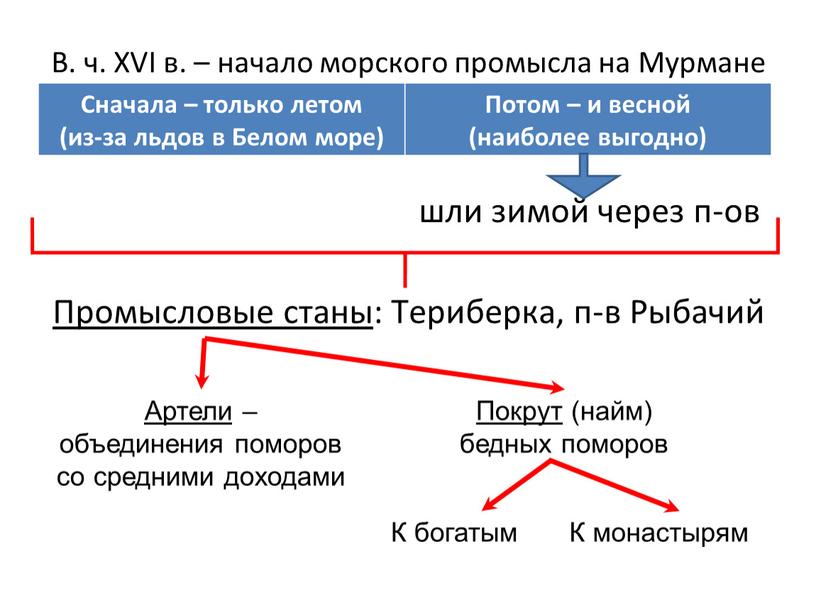 В. ч. XVI в. – начало морского промысла на