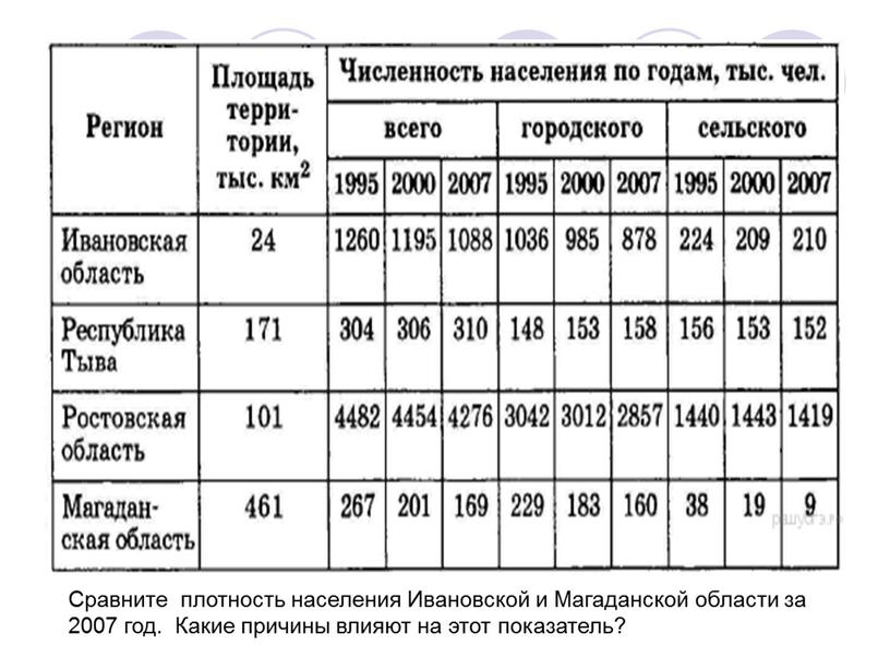 Сравните плотность населения Ивановской и