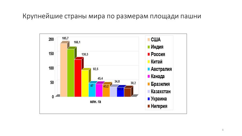 Крупнейшие страны мира по размерам площади пашни 4