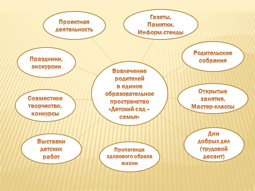 Вовлечение родителей в единое образовательное пространство «Детский сад – семья»