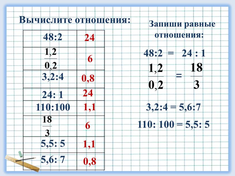 Вычислите отношения: 48:2 3,2:4 24: 1 110:100 5,5: 5 5,6: 7 48:2 = 24 : 1 3,2:4 = 5,6:7 110: 100 = 5,5: 5 =