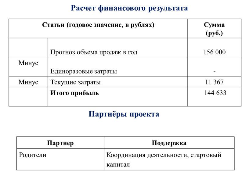 Расчет финансового результата Статьи (годовое значение, в рублях)