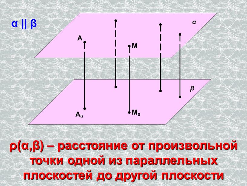 α β ρ(α,β) – расстояние от произвольной точки одной из параллельных плоскостей до другой плоскости α || β А0 А М М0