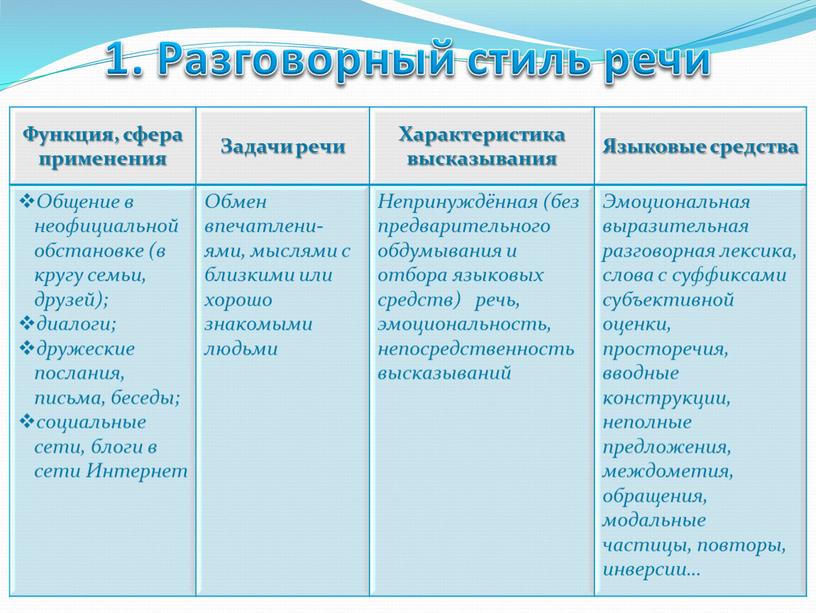 Разговорный стиль речи Функция, сфера применения