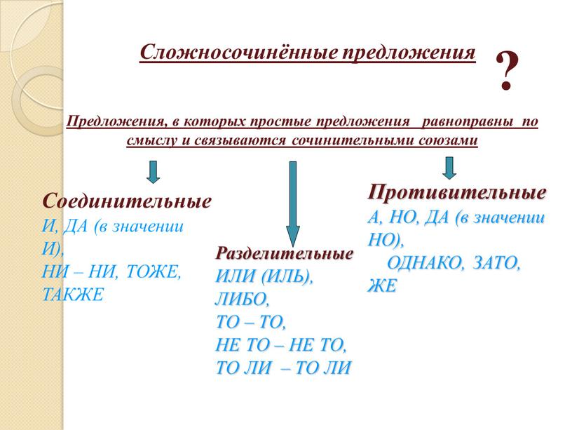 Сложносочинённые предложения Предложения, в которых простые предложения равноправны по смыслу и связываются сочинительными союзами