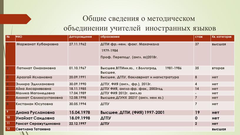 Общие сведения о методическом объединении учителей иностранных языков №