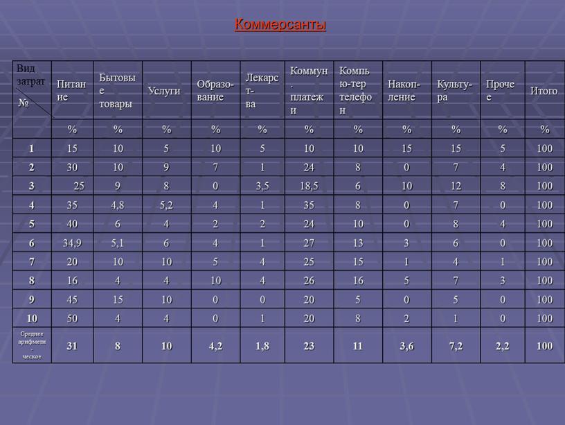 Коммерсанты Вид затрат №