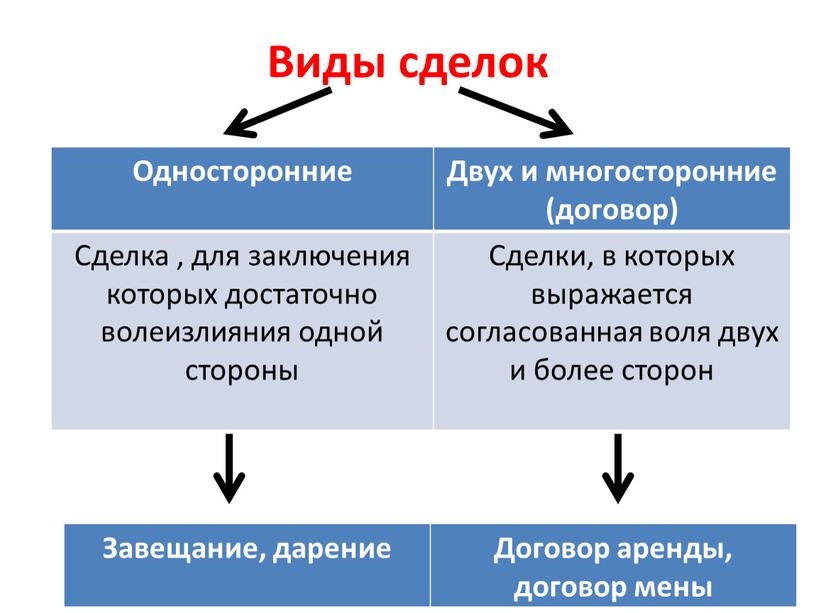 Виды сделок Односторонние Двух и многосторонние (договор)