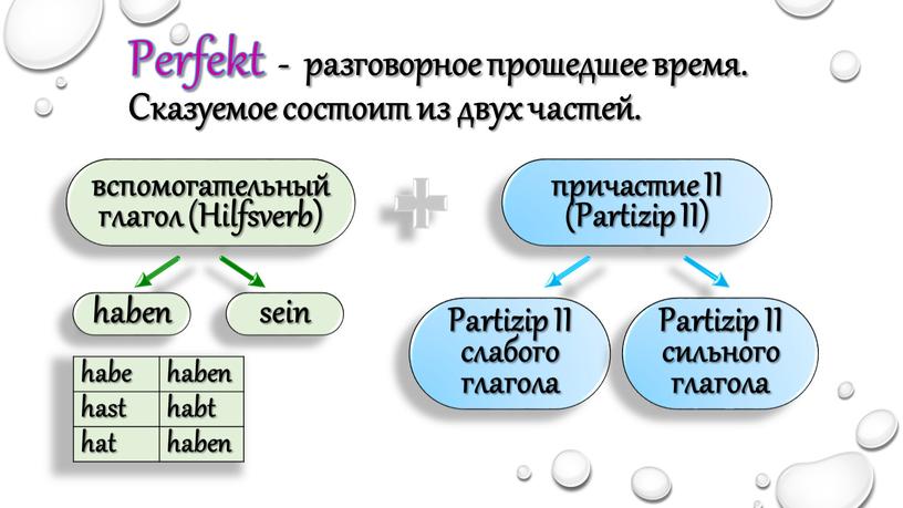 Perfekt - разговорное прошедшее время