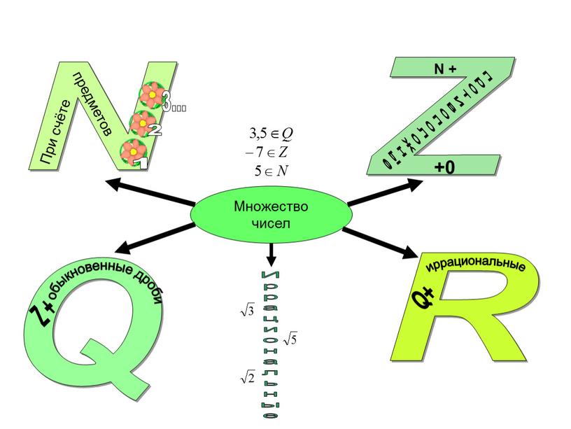 Множество чисел N Z R Q предметов