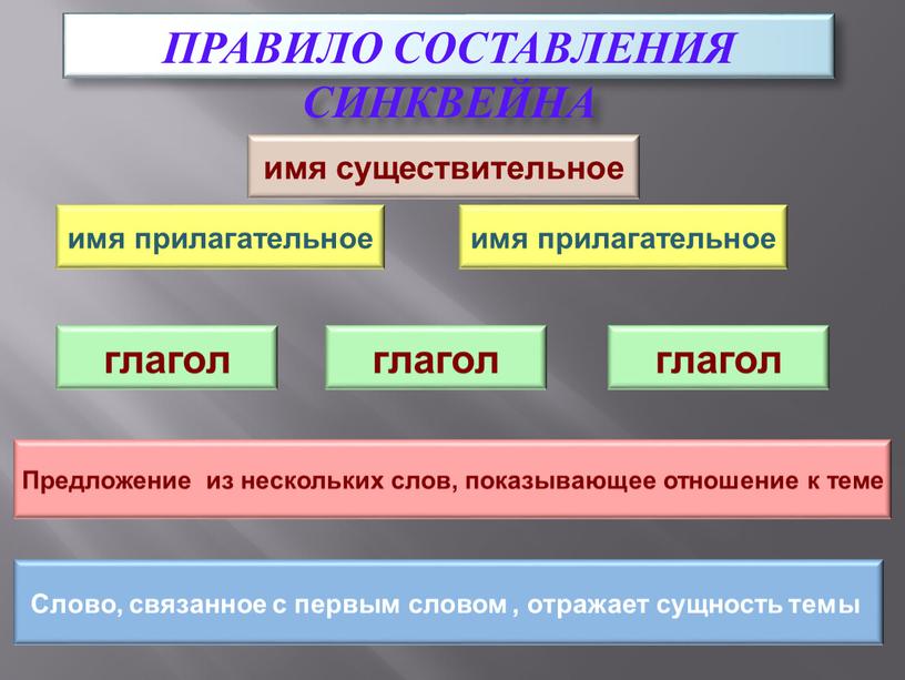 ПРАВИЛО СОСТАВЛЕНИЯ СИНКВЕЙНА имя прилагательное имя прилагательное глагол глагол глагол