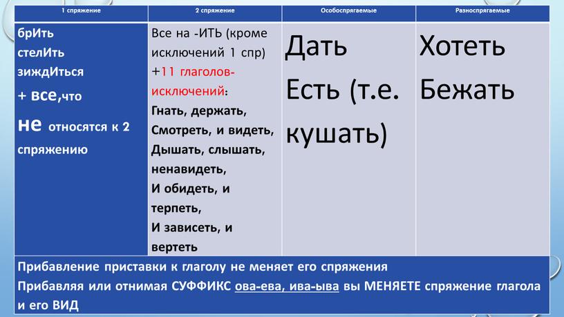 Особоспрягаемые Разноспрягаемые брИть стелИть зиждИться + все,что не относятся к 2 спряжению