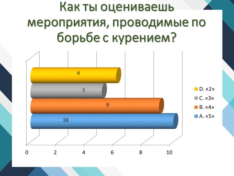 Как ты оцениваешь мероприятия, проводимые по борьбе с курением? 5 10 9 6