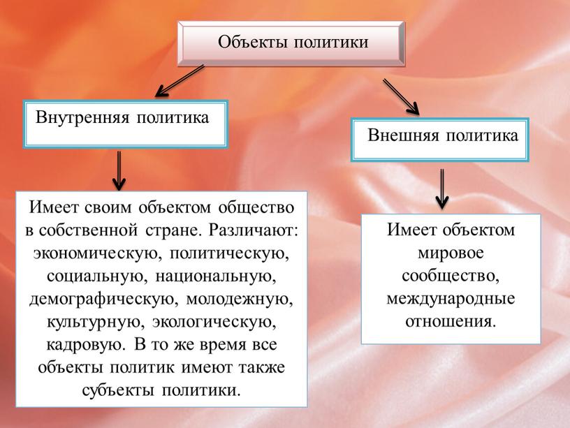 Объекты политики Внутренняя политика