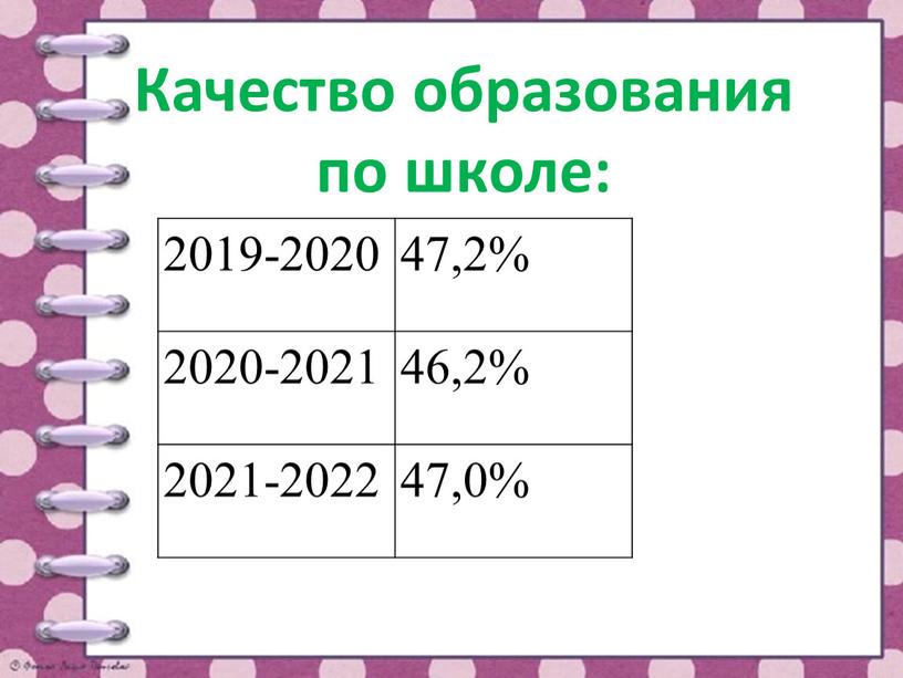 Качество образования по школе: 2019-2020 47,2% 2020-2021 46,2% 2021-2022 47,0%
