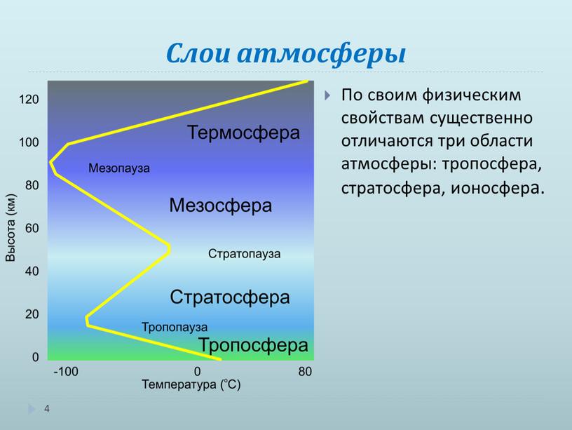 Слои атмосферы 4 По своим физическим свойствам существенно отличаются три области атмосферы: тропосфера, стратосфера, ионосфера