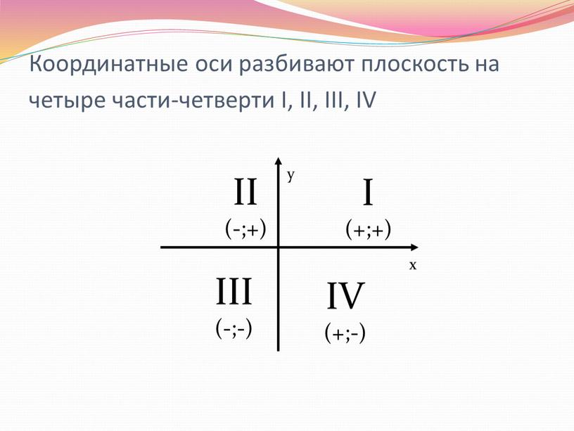 Координатные оси разбивают плоскость на четыре части-четверти