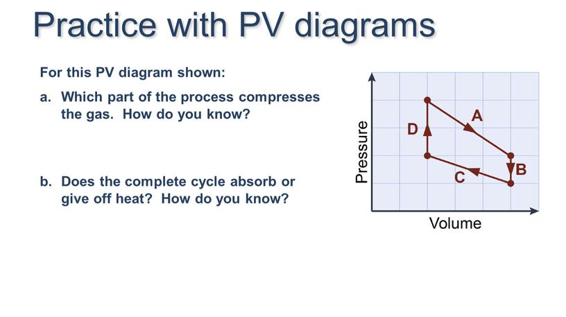 Which part of the process compresses the gas