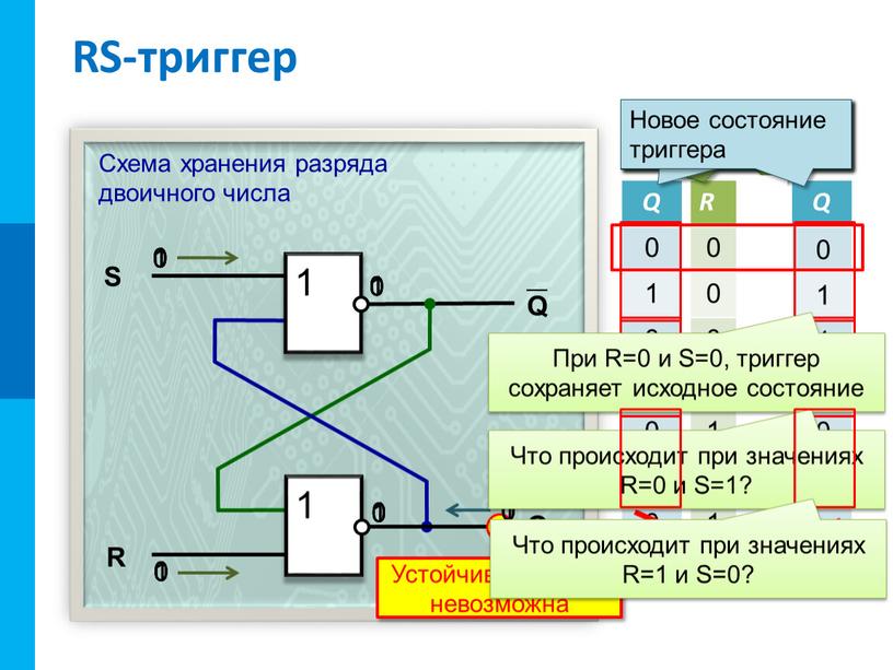 RS-триггер R S 0 1 1 0 Q 0 1 0 1 0 1 0 1