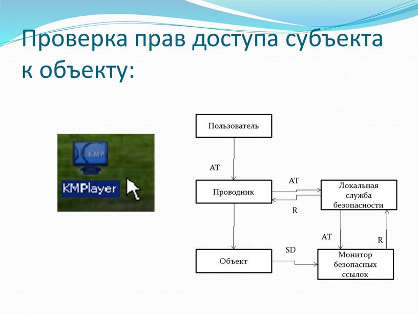 Проверка прав доступа субъекта к объекту: