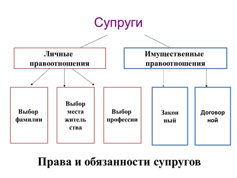 Супруги Личные правоотношения