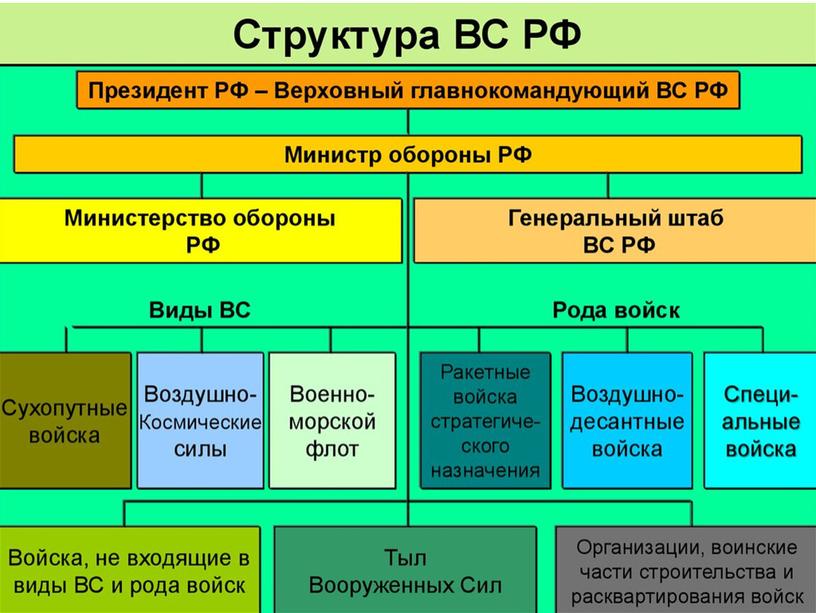 Состав и назначение Вооруженных Сил Российской Федерации