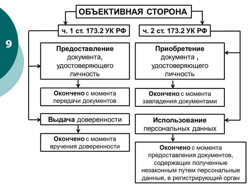 ОБЪЕКТИВНАЯ СТОРОНА ч. 1 ст. 173