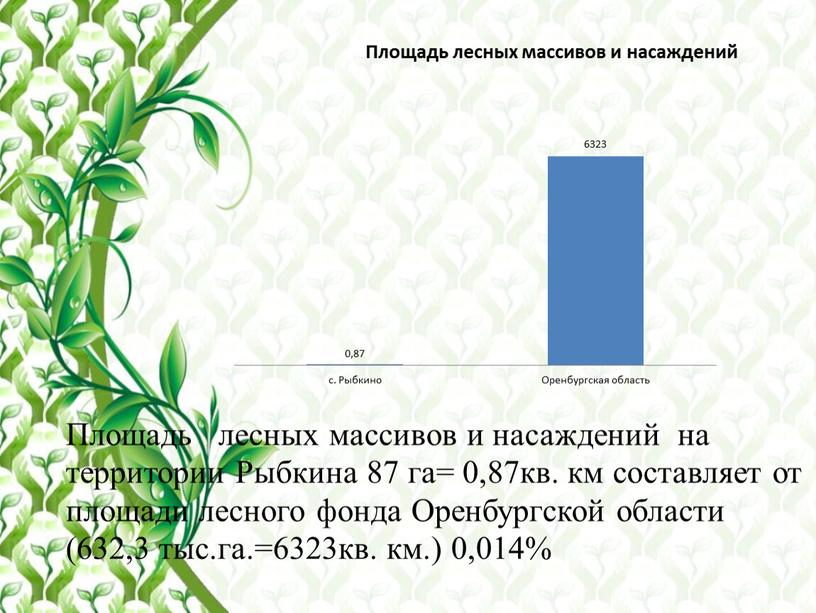 Площадь лесных массивов и насаждений на территории