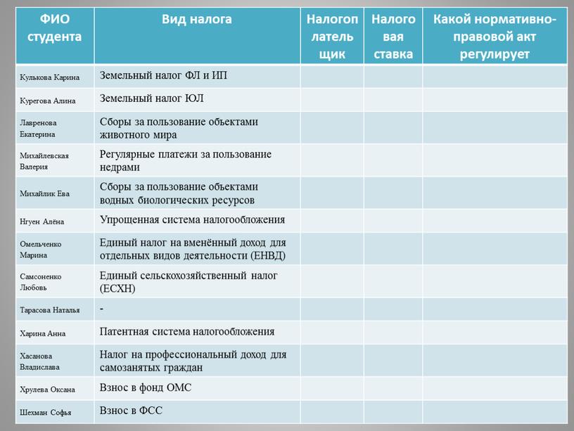 ФИО студента Вид налога Налогоплательщик