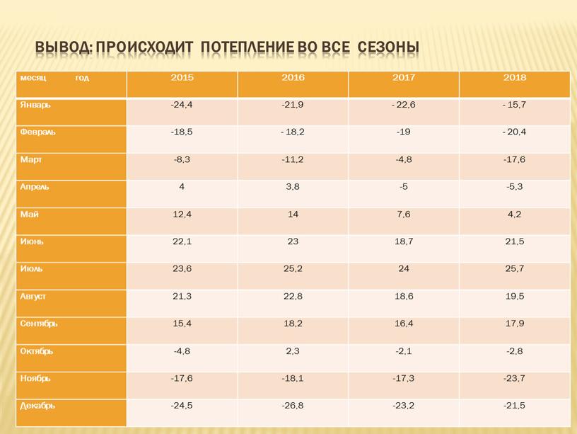 Вывод: Происходит потепление во все сезоны месяц год 2015 2016 2017 2018